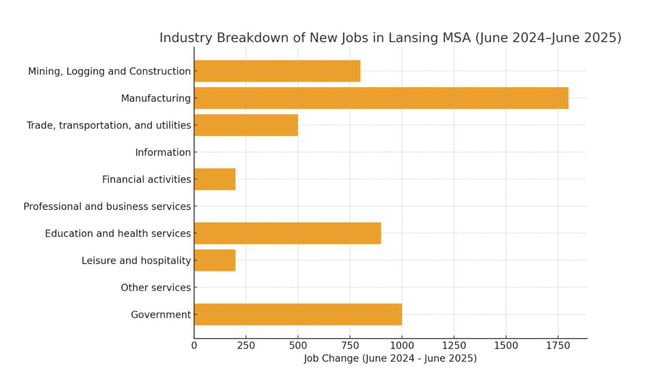 A chart showing the different industries represented in all new jobs to the Lansing region in the year 2024 to 2025.